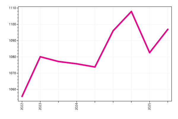 Ranking trend