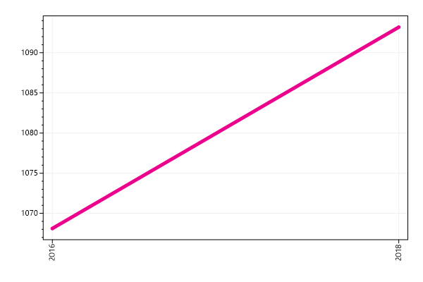 Ranking trend