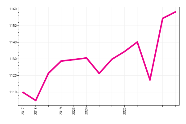 Ranking trend