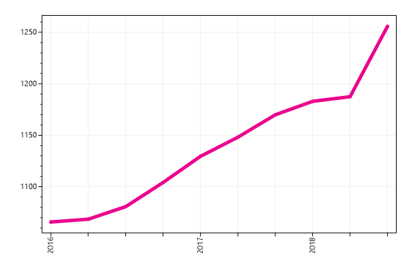 Ranking trend