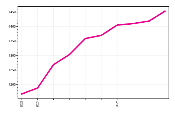 Ranking trend
