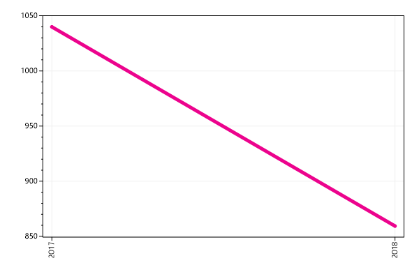 Ranking trend