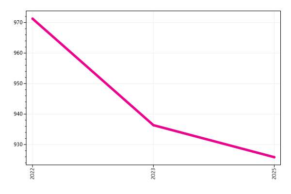 Ranking trend