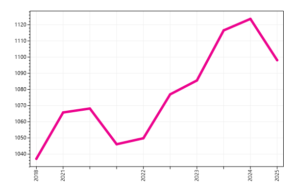 Ranking trend