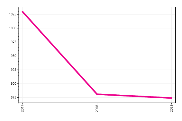 Ranking trend