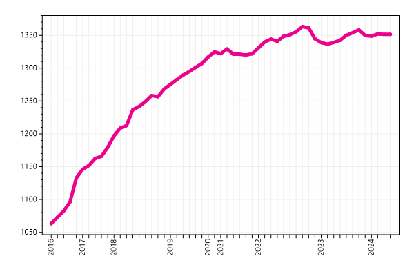 Ranking trend