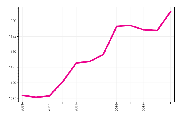 Ranking trend