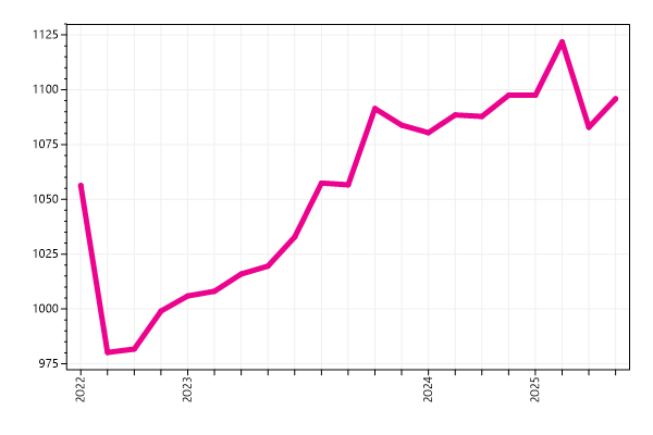 Ranking trend
