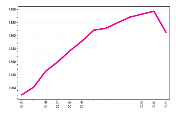 Ranking trend