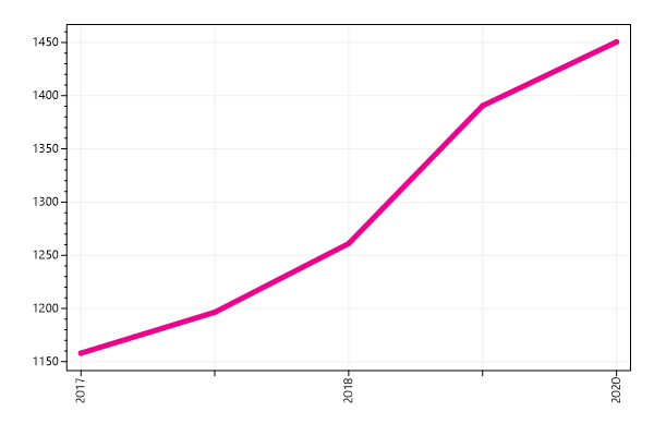 Ranking trend