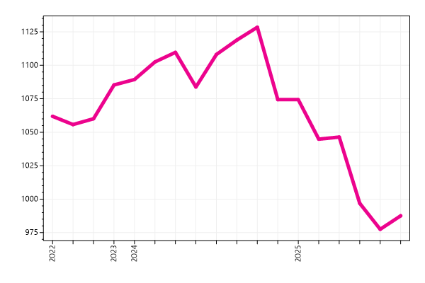 Ranking trend