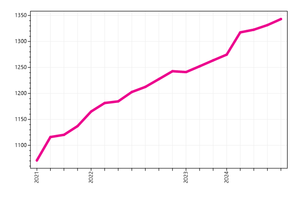 Ranking trend
