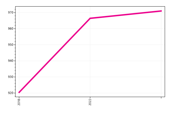 Ranking trend