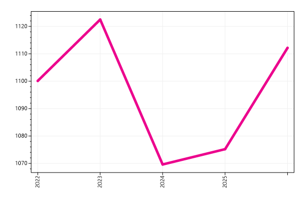 Ranking trend