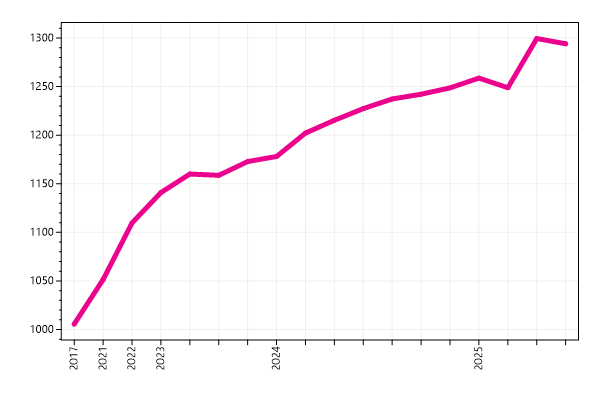 Ranking trend