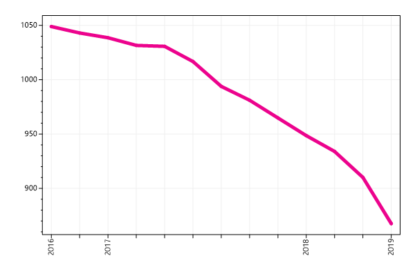 Ranking trend