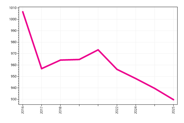 Ranking trend