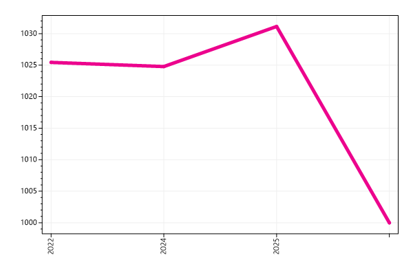 Ranking trend
