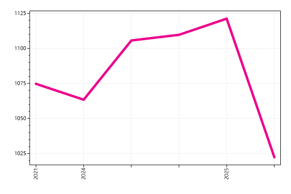 Ranking trend