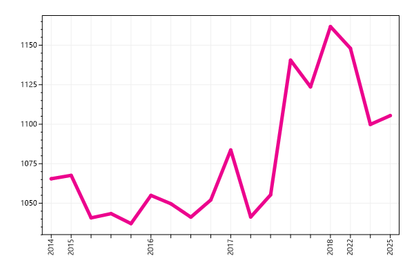 Ranking trend