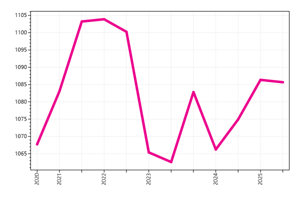 Ranking trend