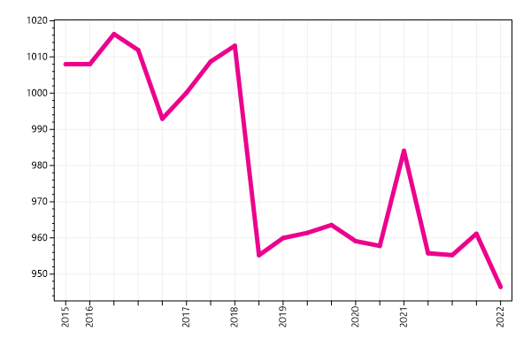 Ranking trend