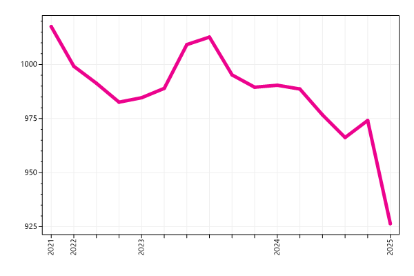 Ranking trend