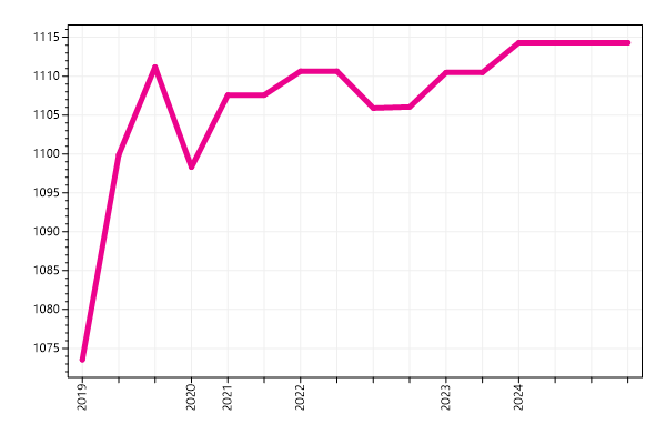 Ranking trend