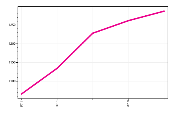 Ranking trend