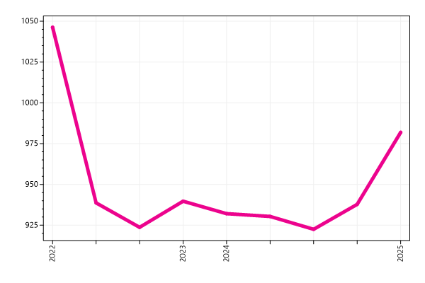 Ranking trend