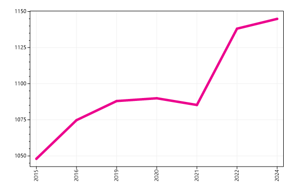 Ranking trend