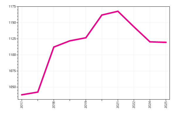 Ranking trend