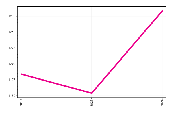 Ranking trend