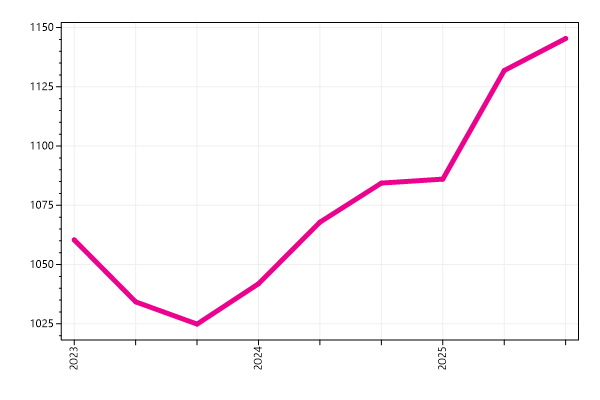 Ranking trend