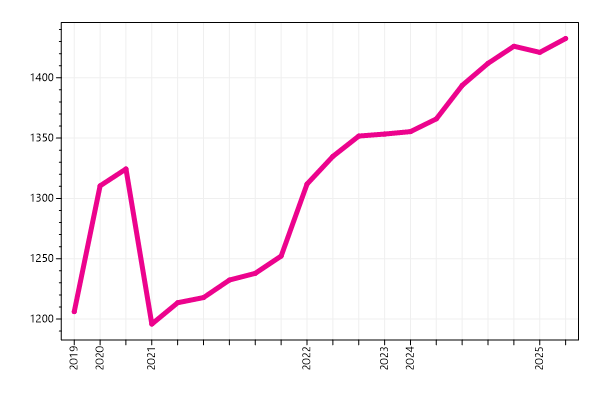 Ranking trend