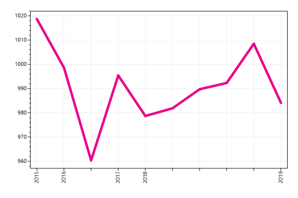 Ranking trend