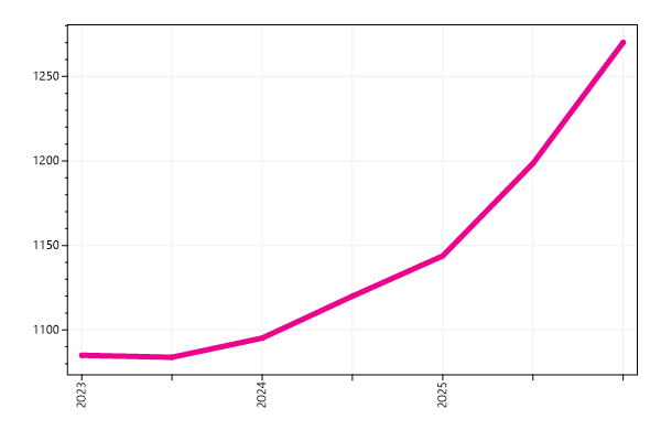 Ranking trend