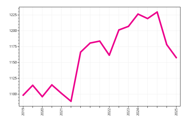 Ranking trend