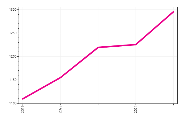 Ranking trend