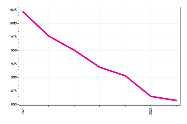 Ranking trend