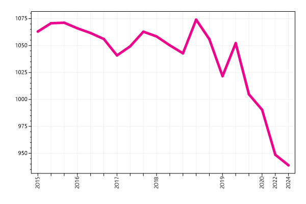 Ranking trend