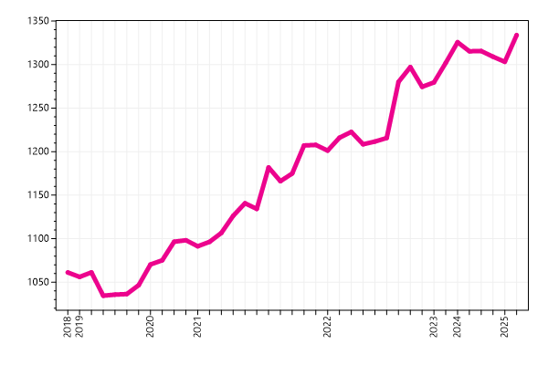 Ranking trend