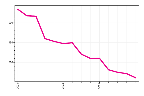 Ranking trend