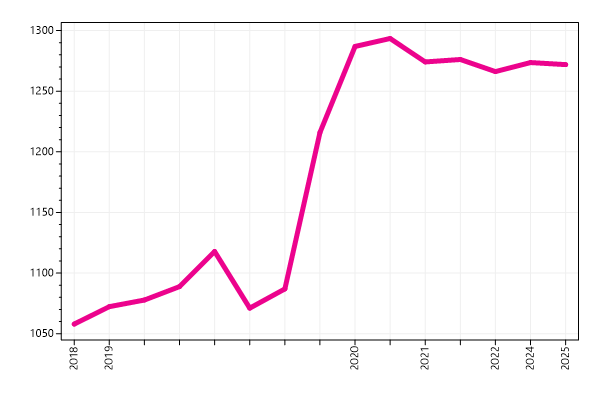 Ranking trend