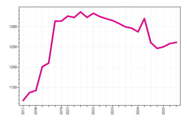 Ranking trend