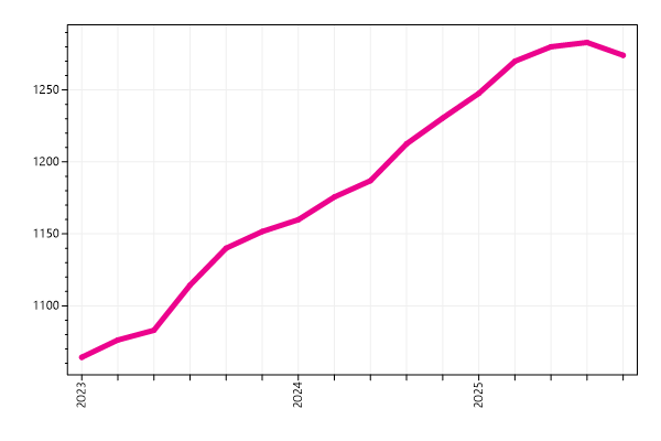 Ranking trend