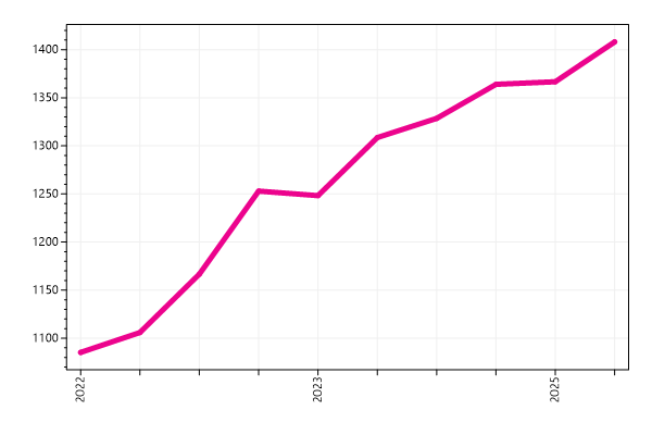 Ranking trend