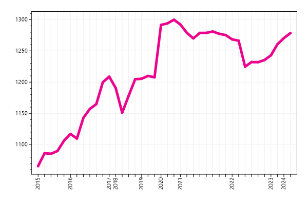 Ranking trend