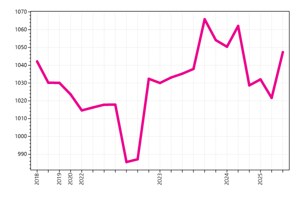 Ranking trend