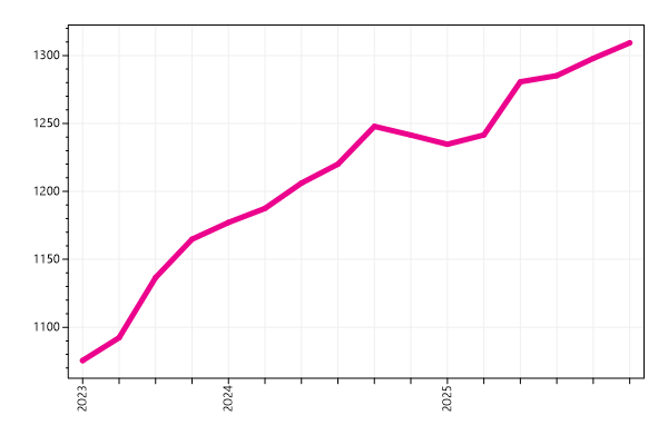 Ranking trend